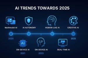 A timeline of major AI breakthroughs from 2020 to 2025.